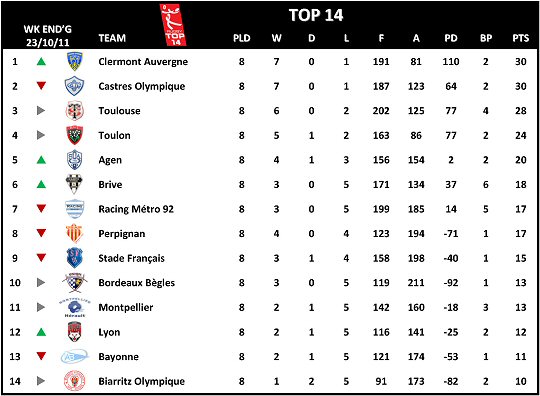 Top 14 Week 8